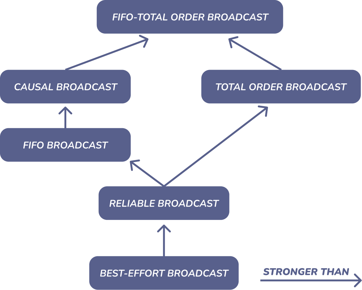 Figure 3: broadcast-models-relationship