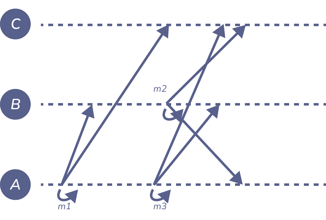 Figure 1: causal-broadcast