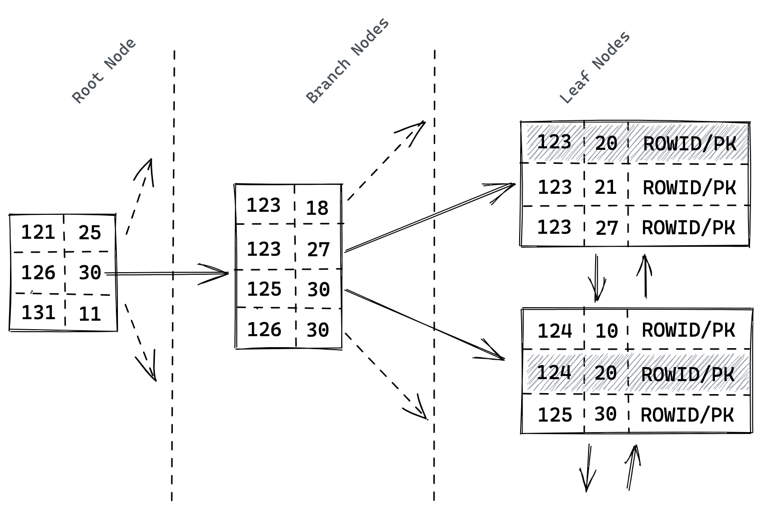 Figure 4: concatenated-indexes