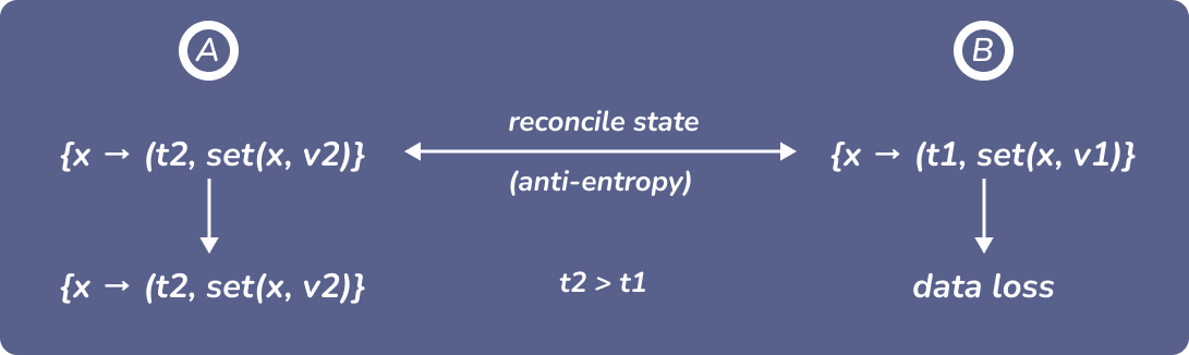 Figure 5: concurrent-reconciling-replicas