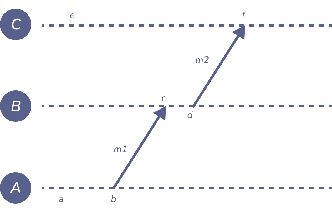Figure 1: happens-before-example