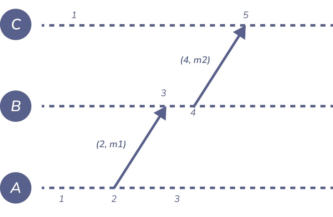 Figure 1: lamport-example-simple