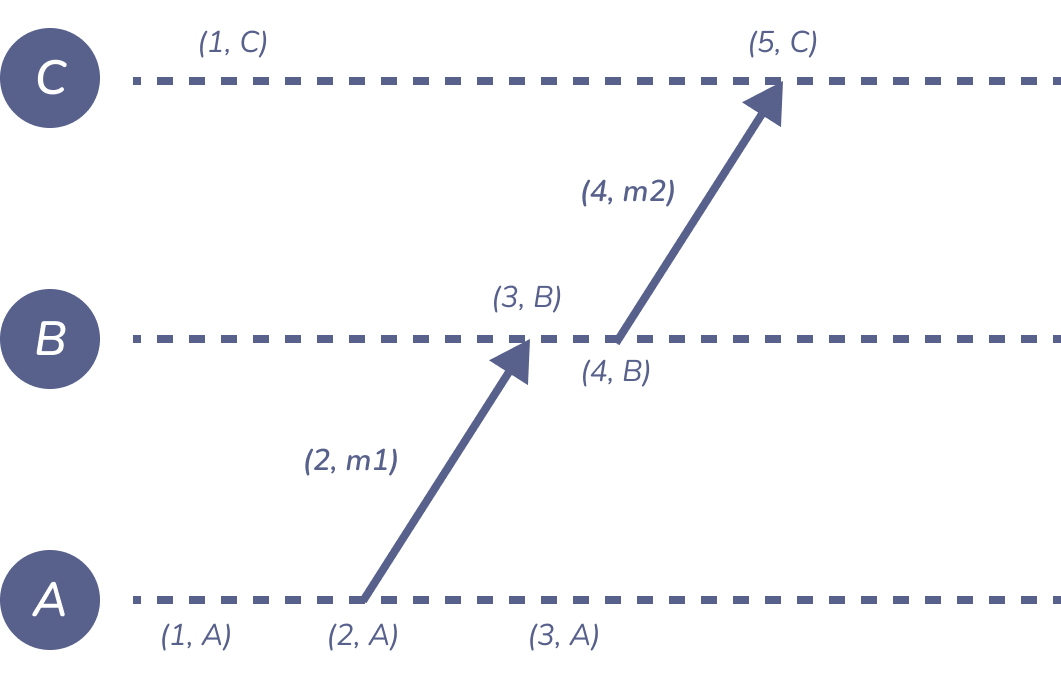 Figure 2: lamport-example