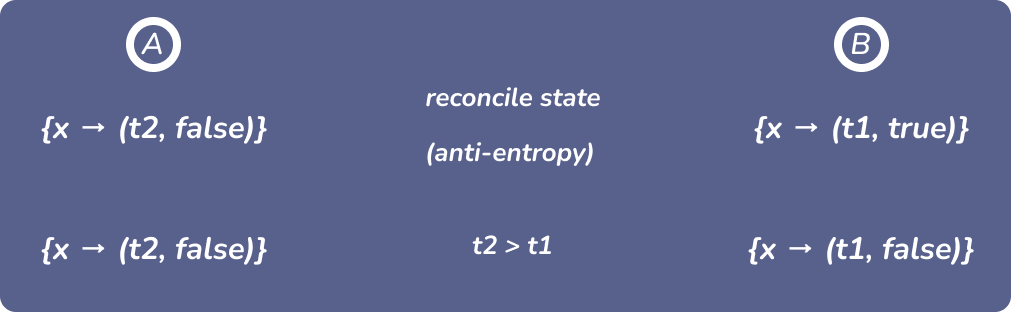 Figure 4: reconciling-replicas