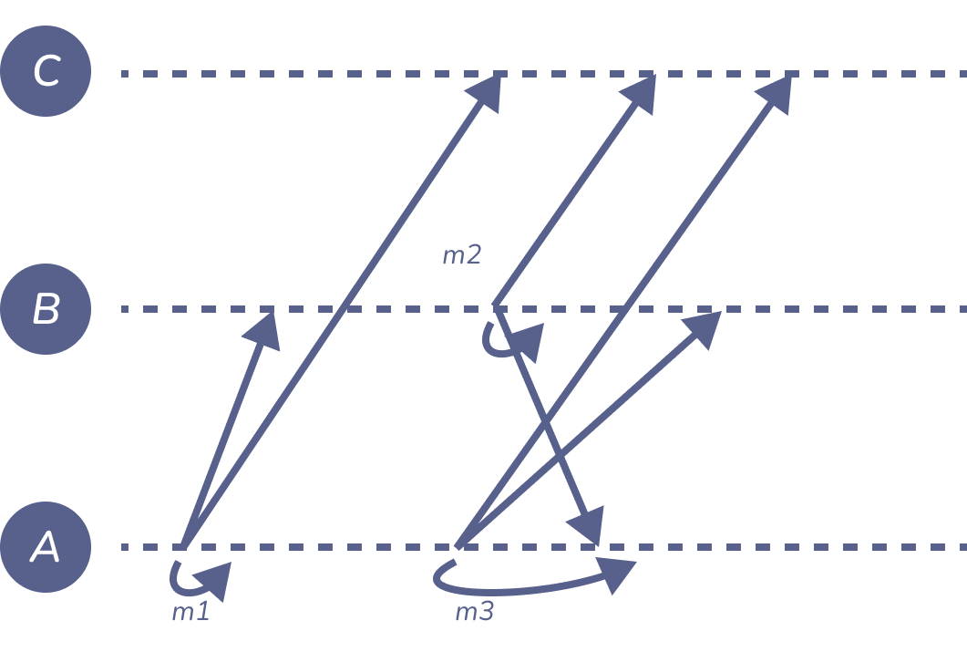 Figure 1: total-order-broadcast-1