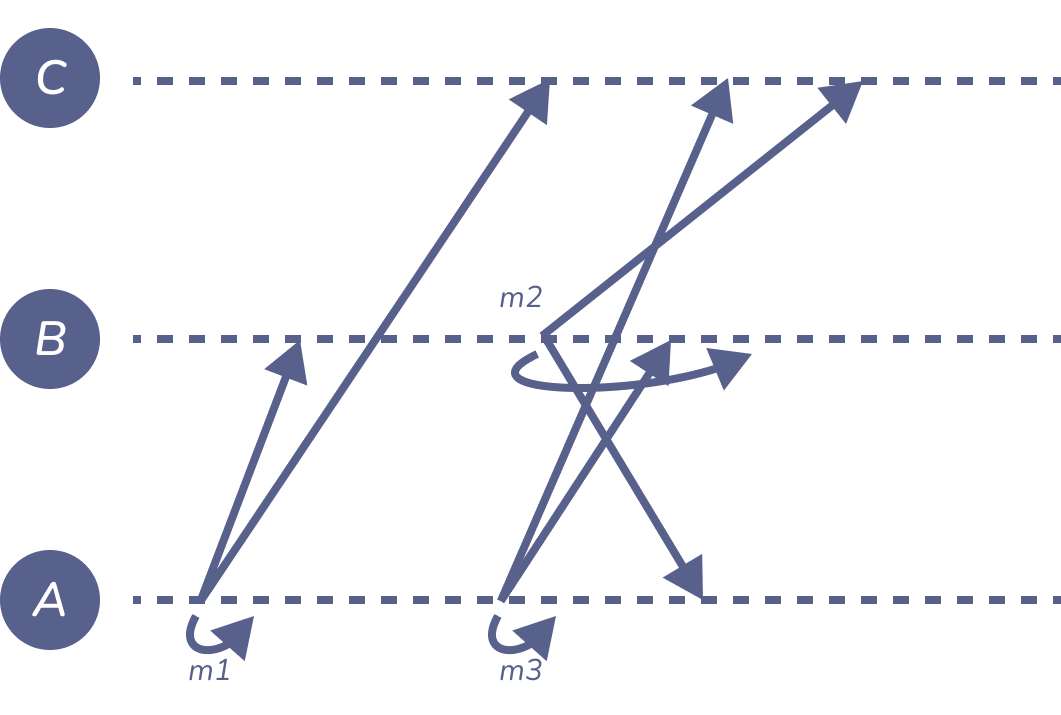 Figure 2: total-order-broadcast-2
